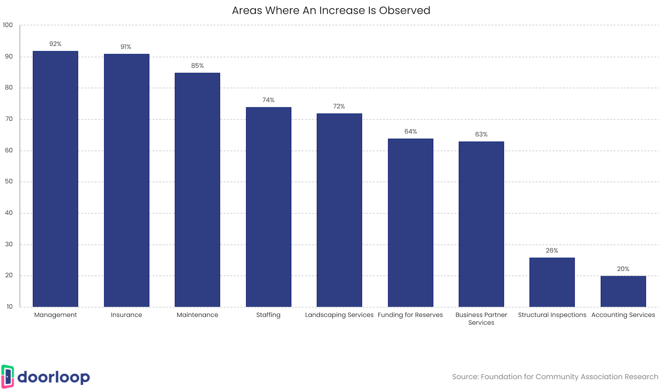 50+ HOA Statistics Average HOA Fees & Number of HOAs by State