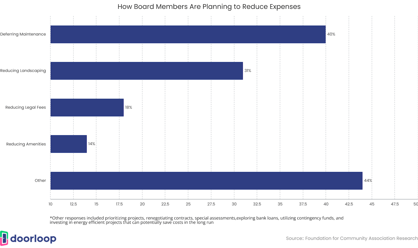 50+ HOA Statistics Average HOA Fees & Number of HOAs by State