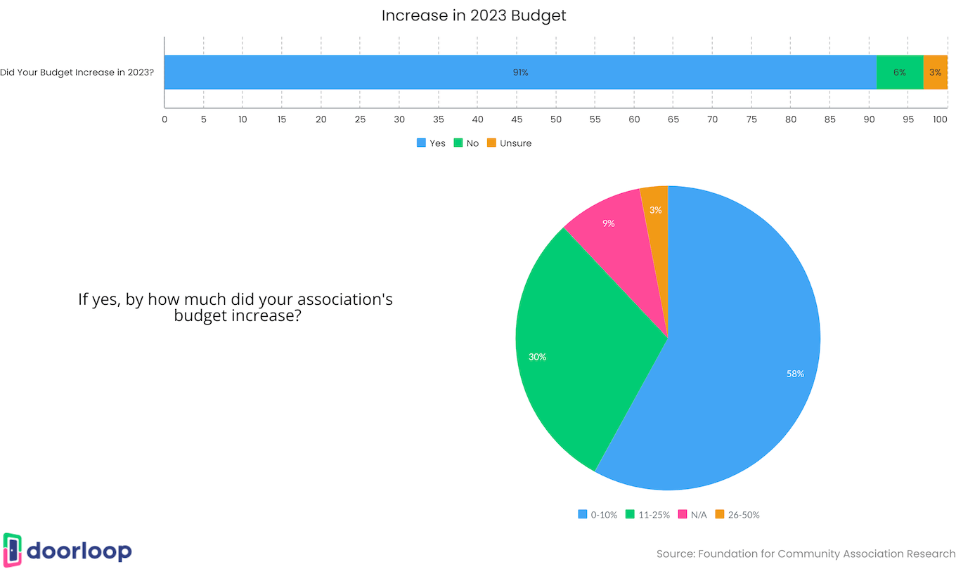 50+ HOA Statistics Average HOA Fees & Number of HOAs by State