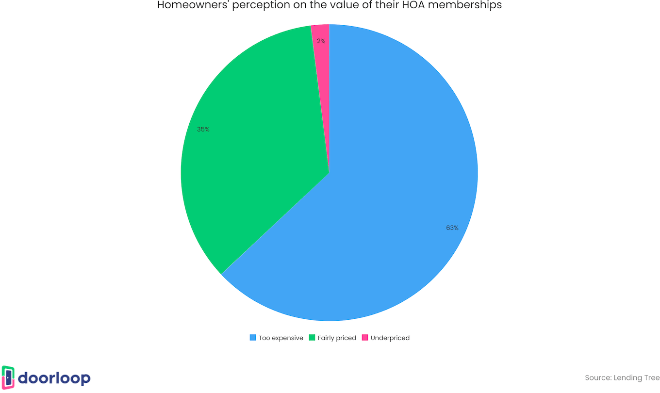 50+ HOA Statistics Average HOA Fees & Number of HOAs by State