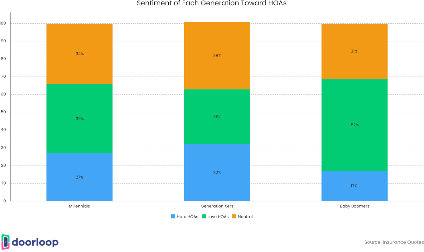 50+ HOA Statistics Average HOA Fees & Number of HOAs by State