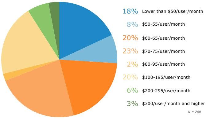 Prospective buyer's monthly budget