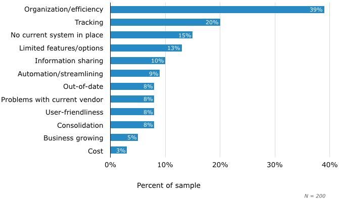 Top pain points for prospective buyers