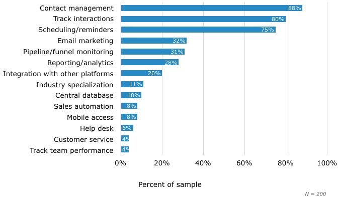 Top-requested CRM software features