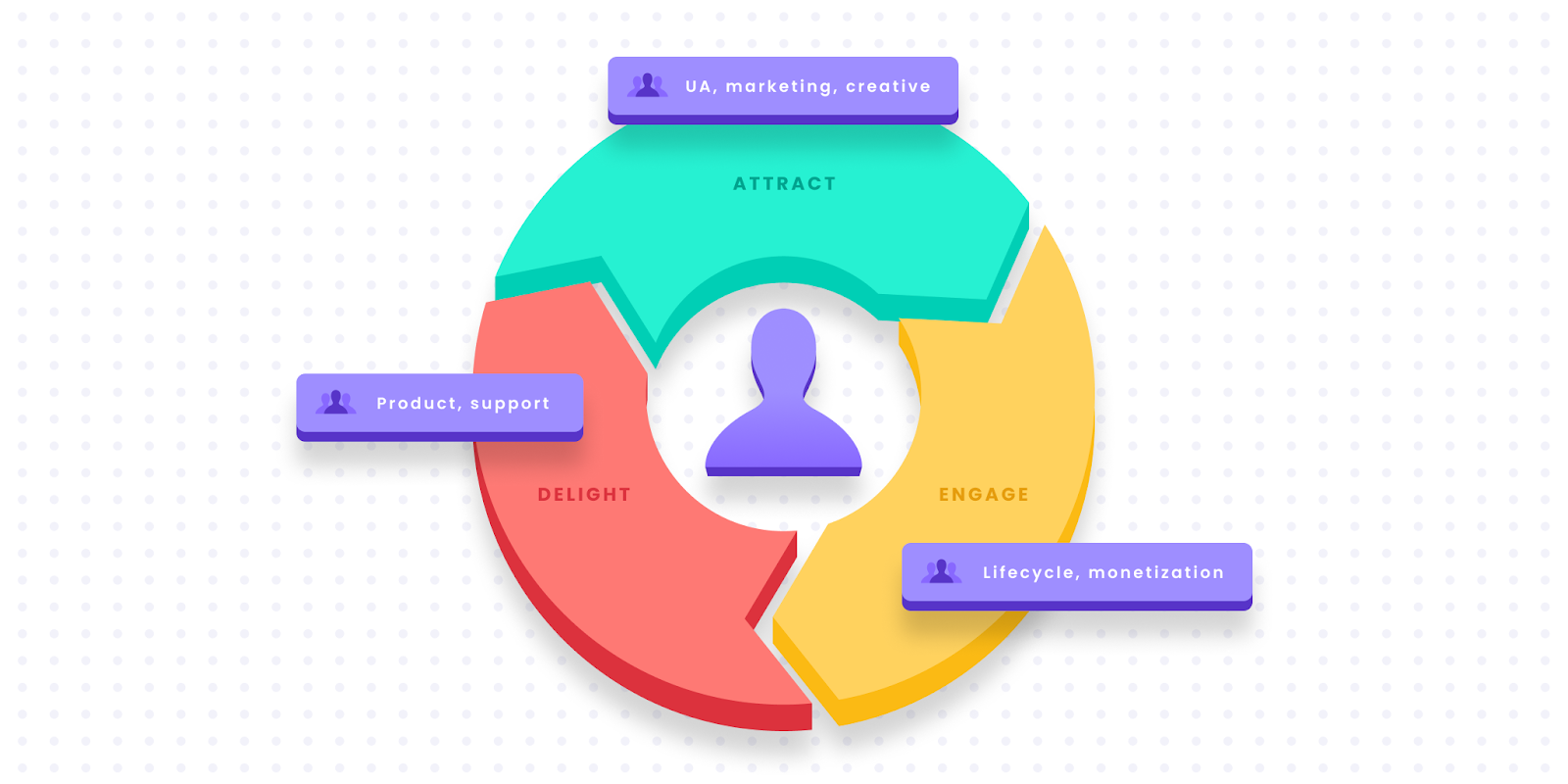 Charting ROAS success The flywheel growth model’s teamcentric approach for mobile publishers