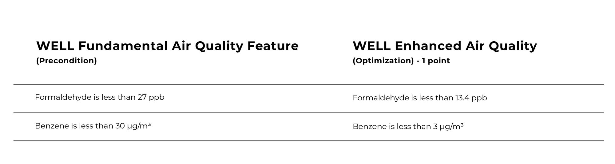 Air Quality Monitoring for WELL Certification