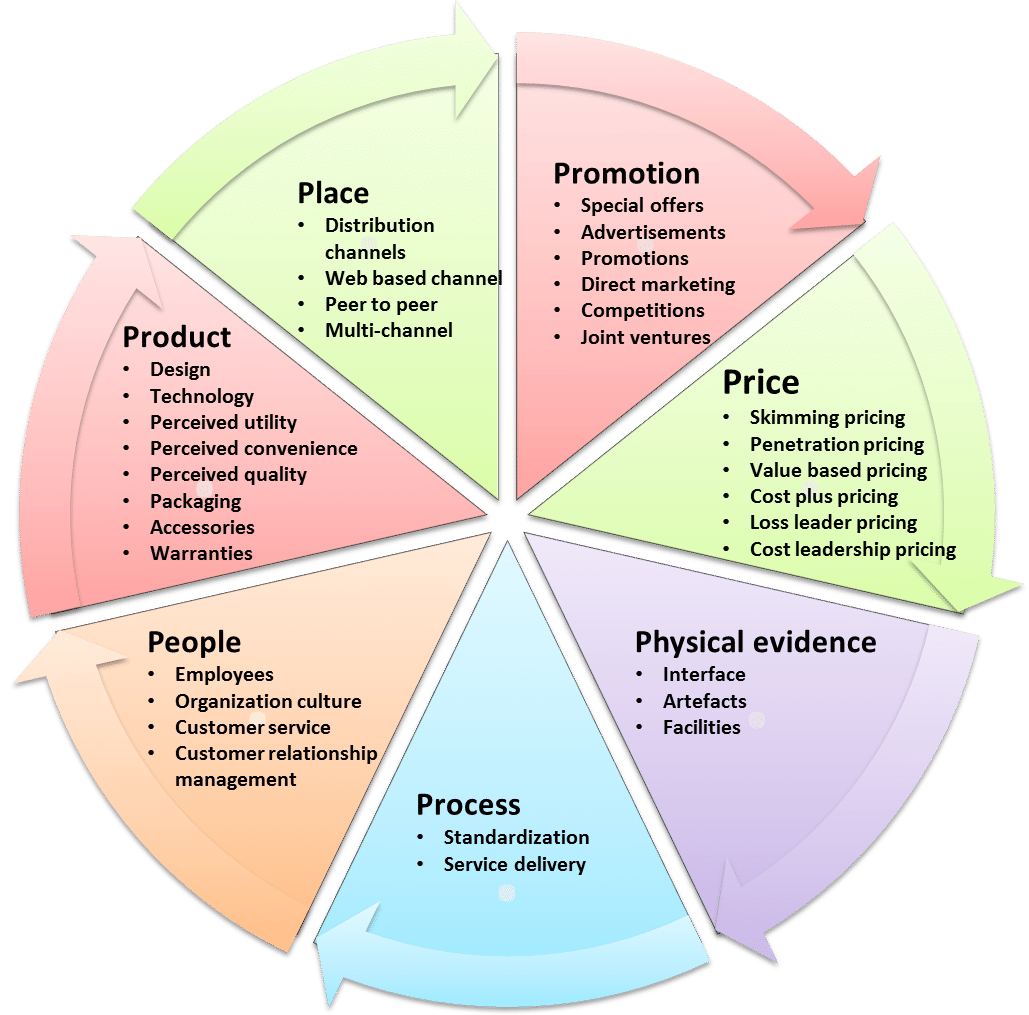 Strategies To Overcome The Biggest Challenges Of Service Marketing strategies-to-overcome-the-biggest-challenges-of-service-marketing