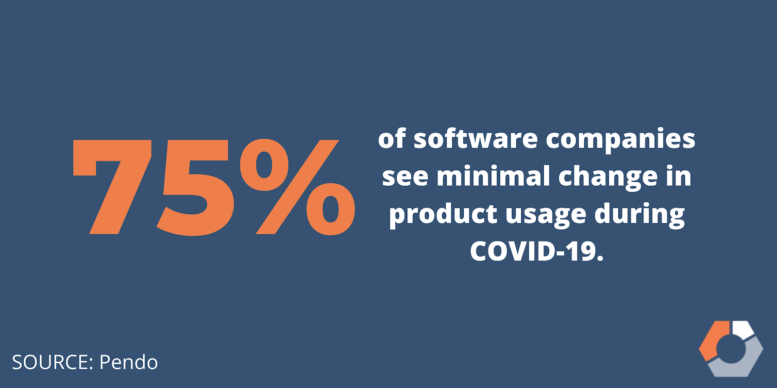 A graphic showing that 75 percent of software companies have minimal change in product usage during COVID-19.