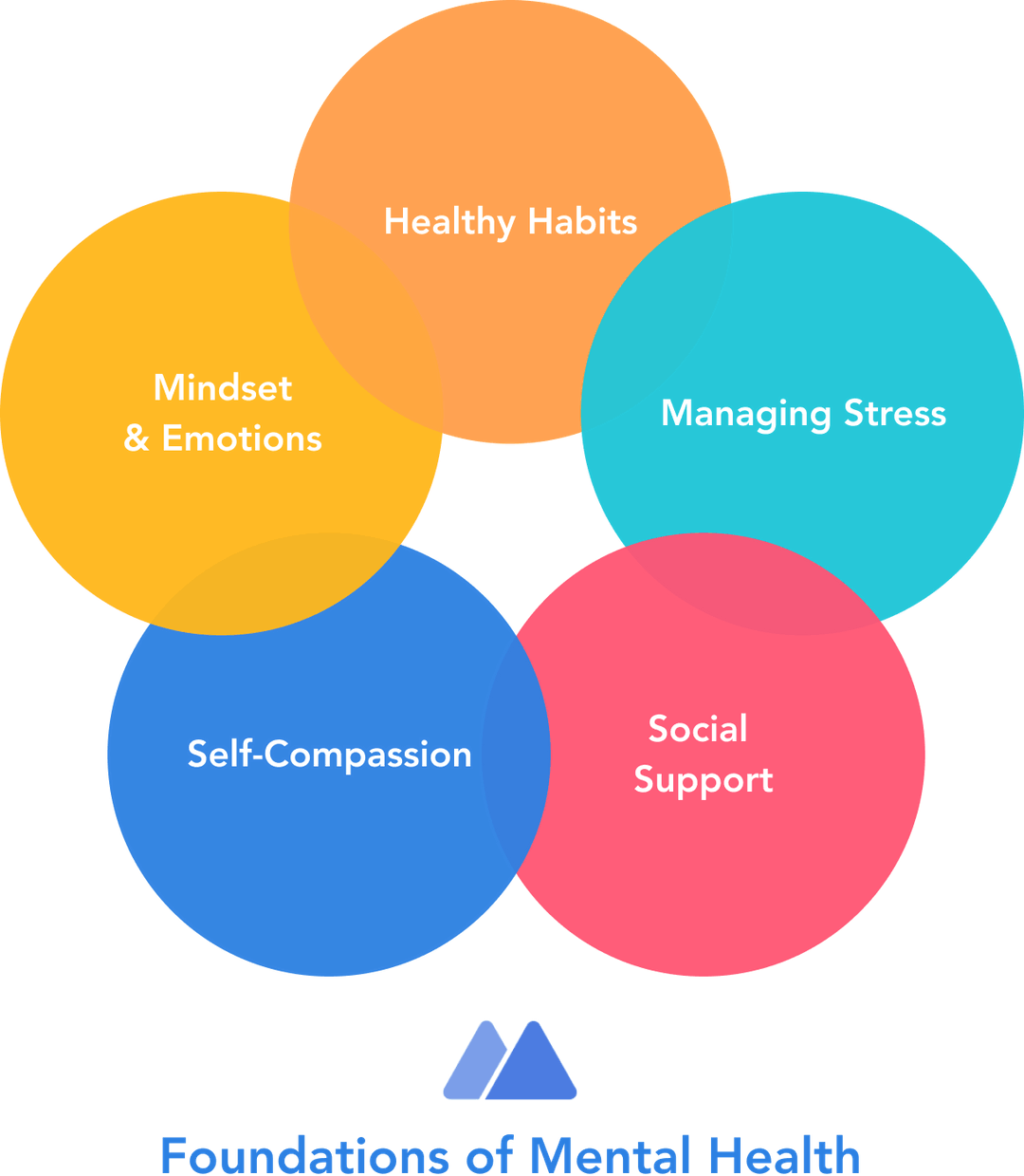 Foundations of Mental Health Circles by Modern Health