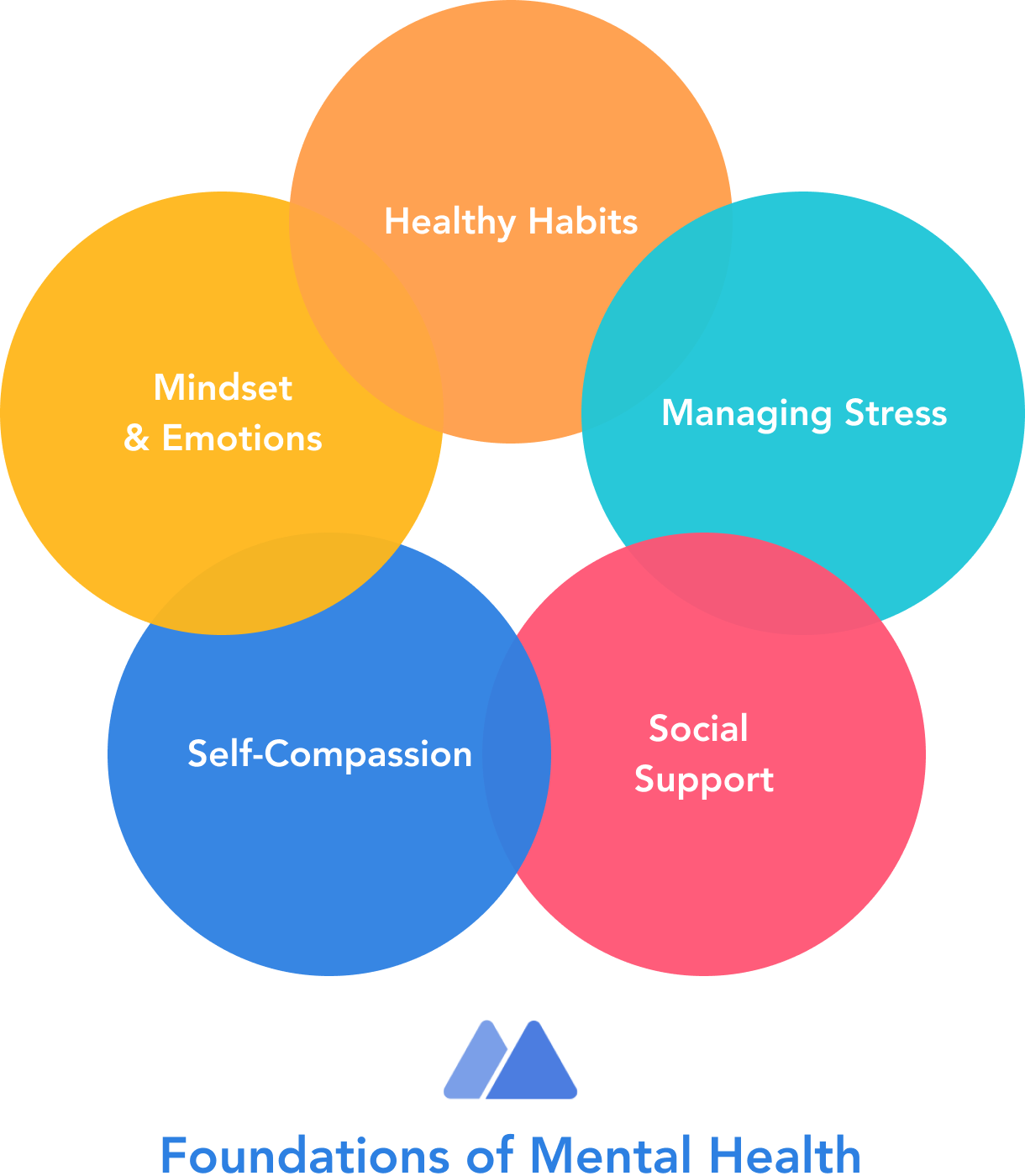 Foundations of Mental Health Circles by Modern Health