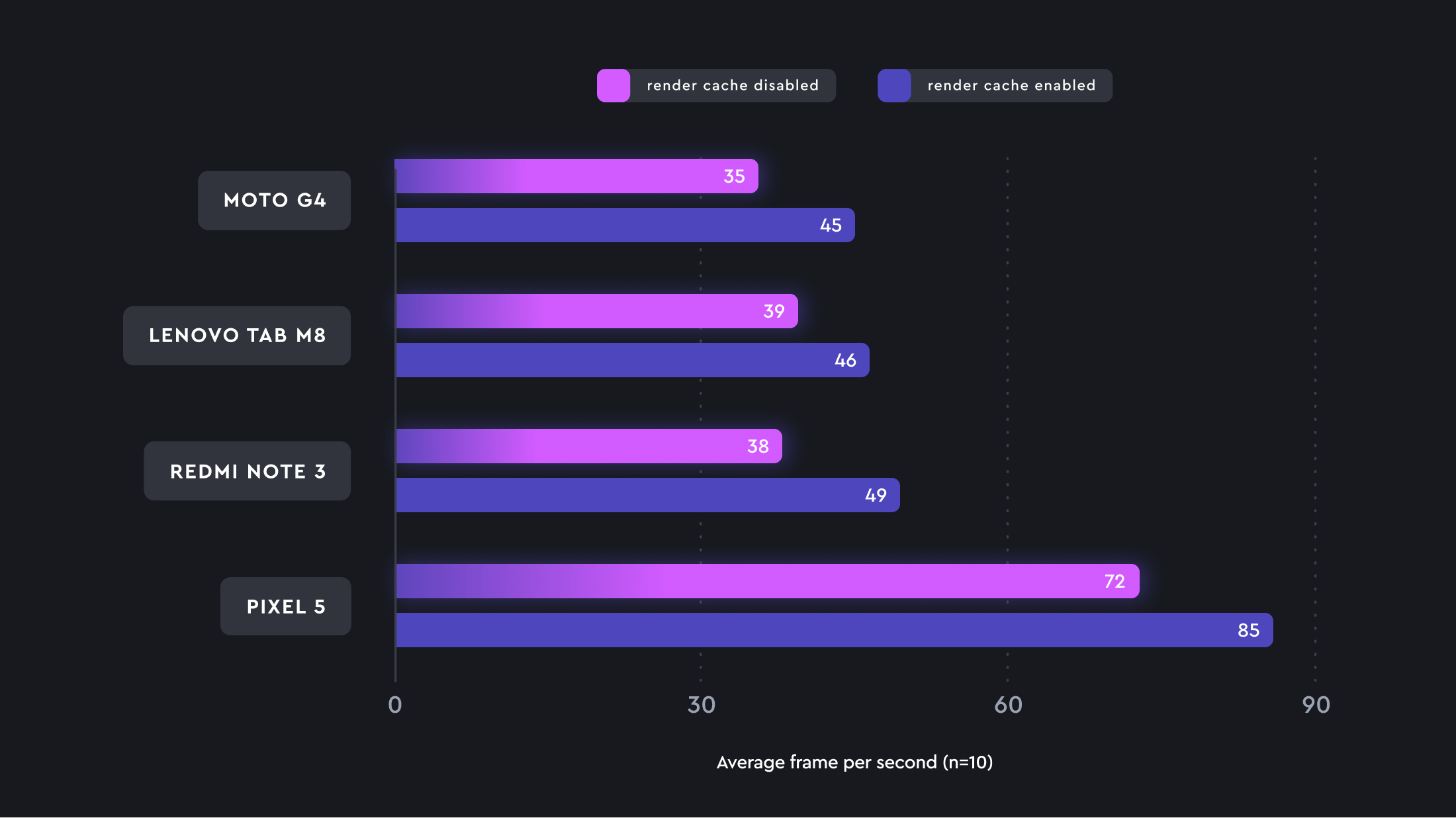 horizontal bar chart showing frames per second gains for 3 low-end android devices and the pixel 5. gains are in the 7-13 FPS range, starting at a high-30s base (except for the pixel, which starts at 72)