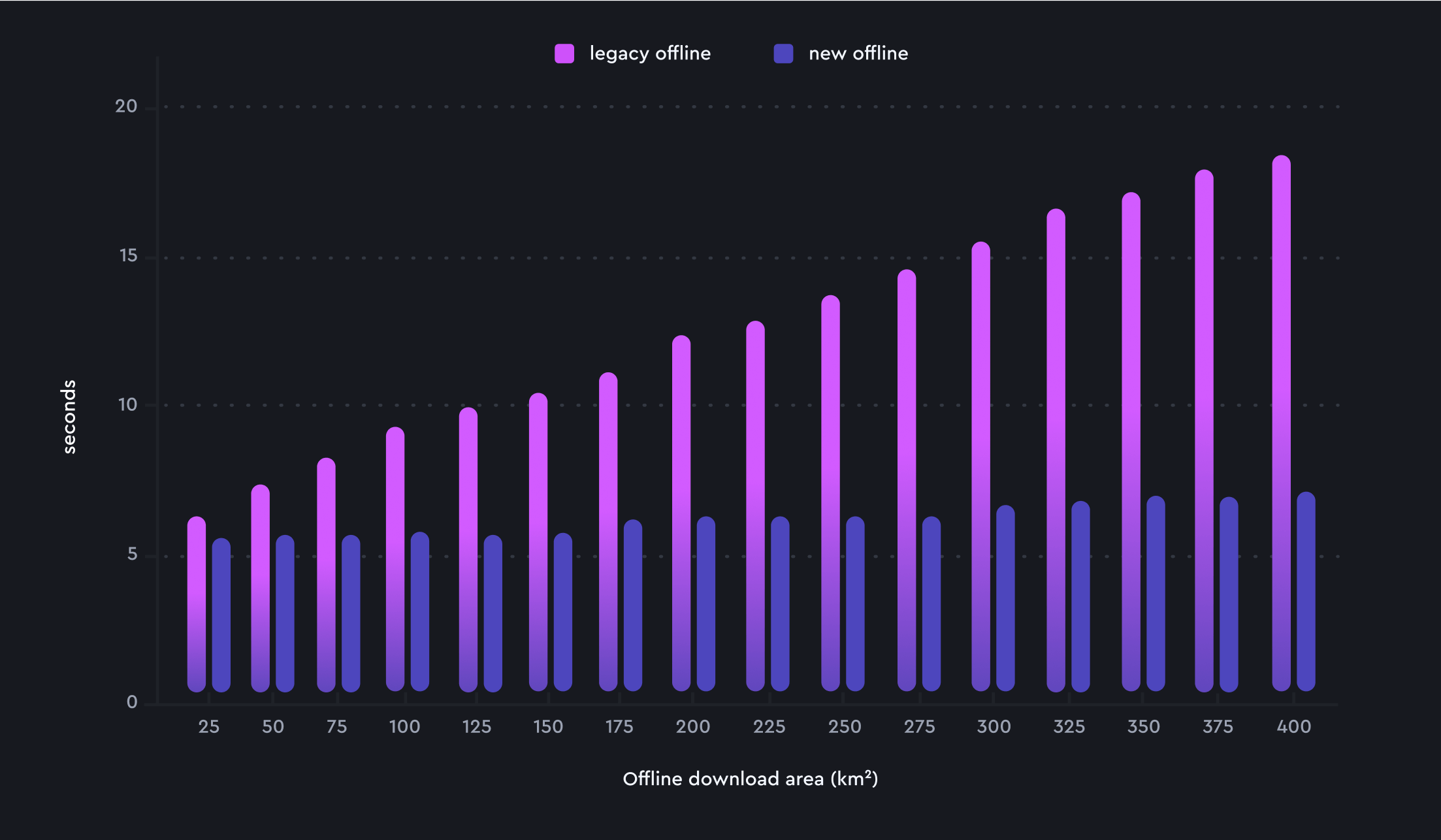 vertical bar chart showing legacy versus new offline download times for increasingly large offline download areas. the legacy system increases steadily from 6 to 18 seconds, while the new system remains flat between 5 and 6.