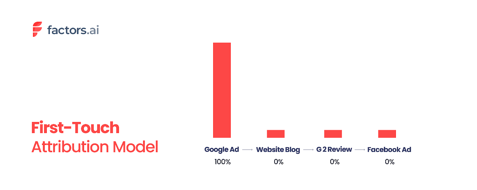 An example of first-touch attribution model