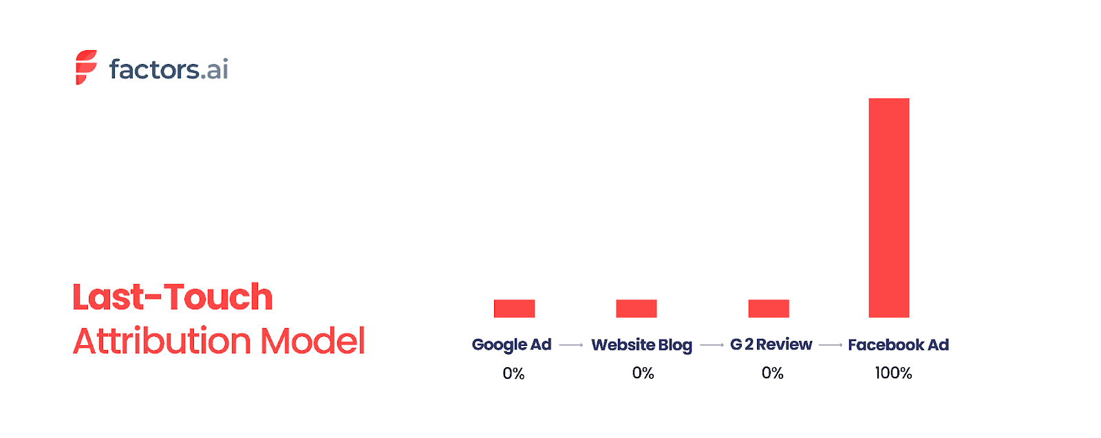 An example of last-touch attribution model
