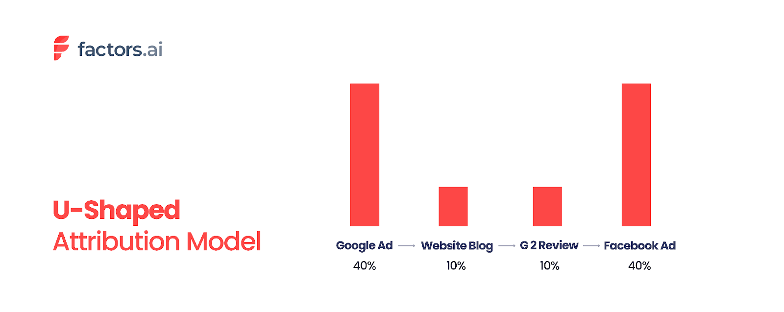 An example of U-shaped attribution model