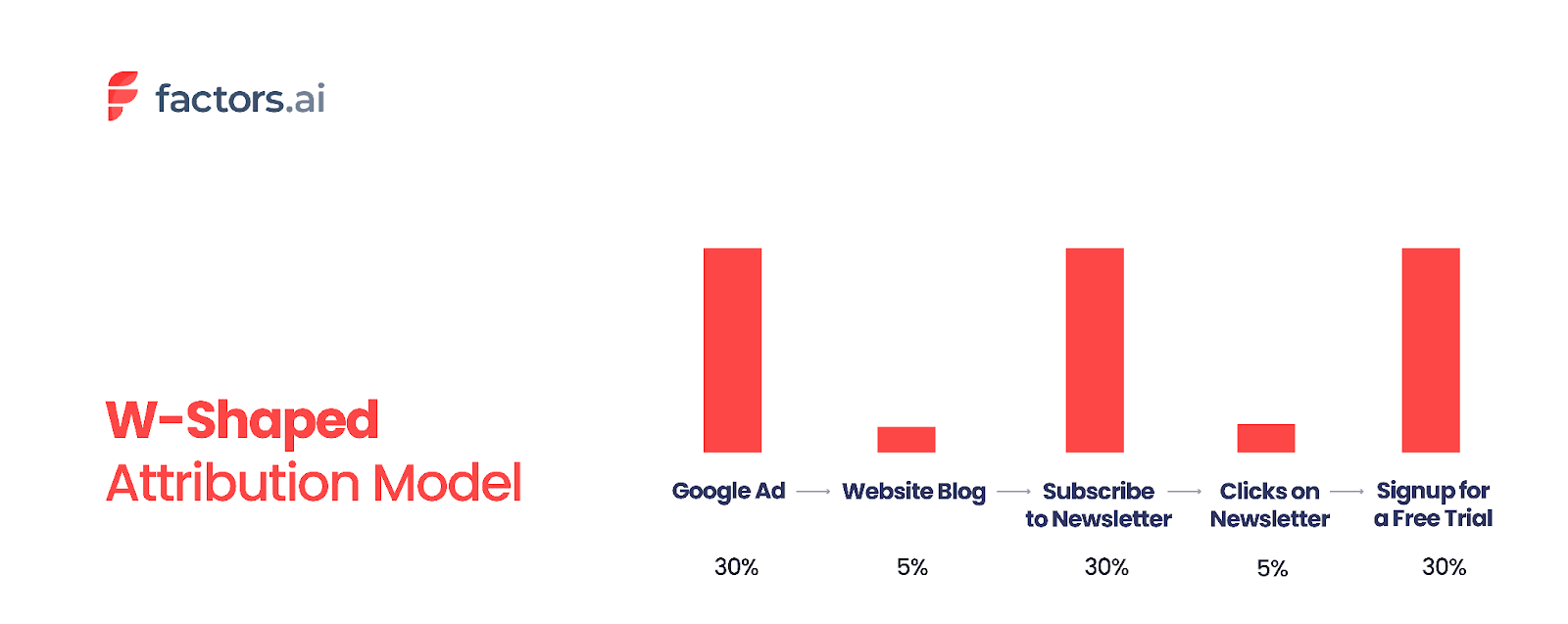 An example of W-shaped attribution model