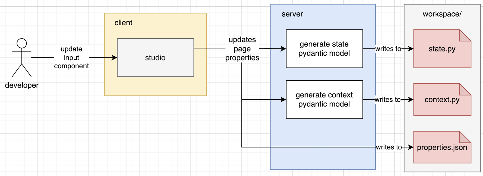 Part II: How We Built An Internal Tools Builder That Lives In Your ...