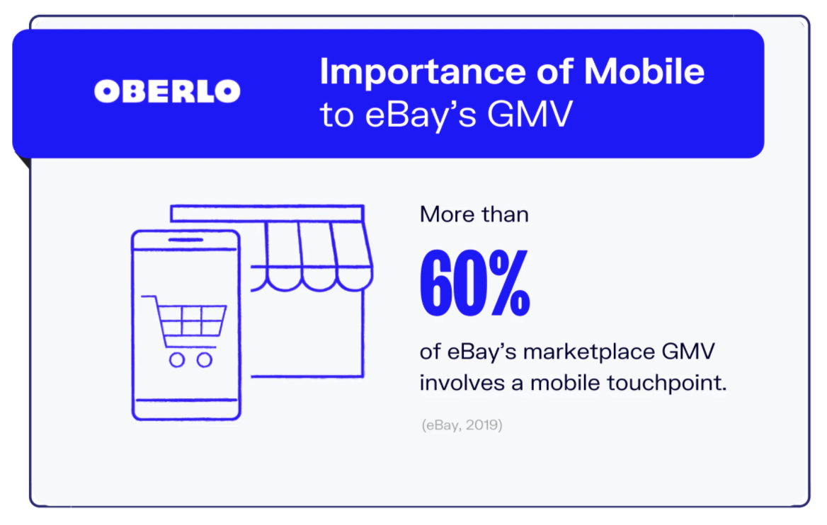 Statistics from Oberlo: More than 60% of eBay's marketplace GMV involves a mobile touchpoint