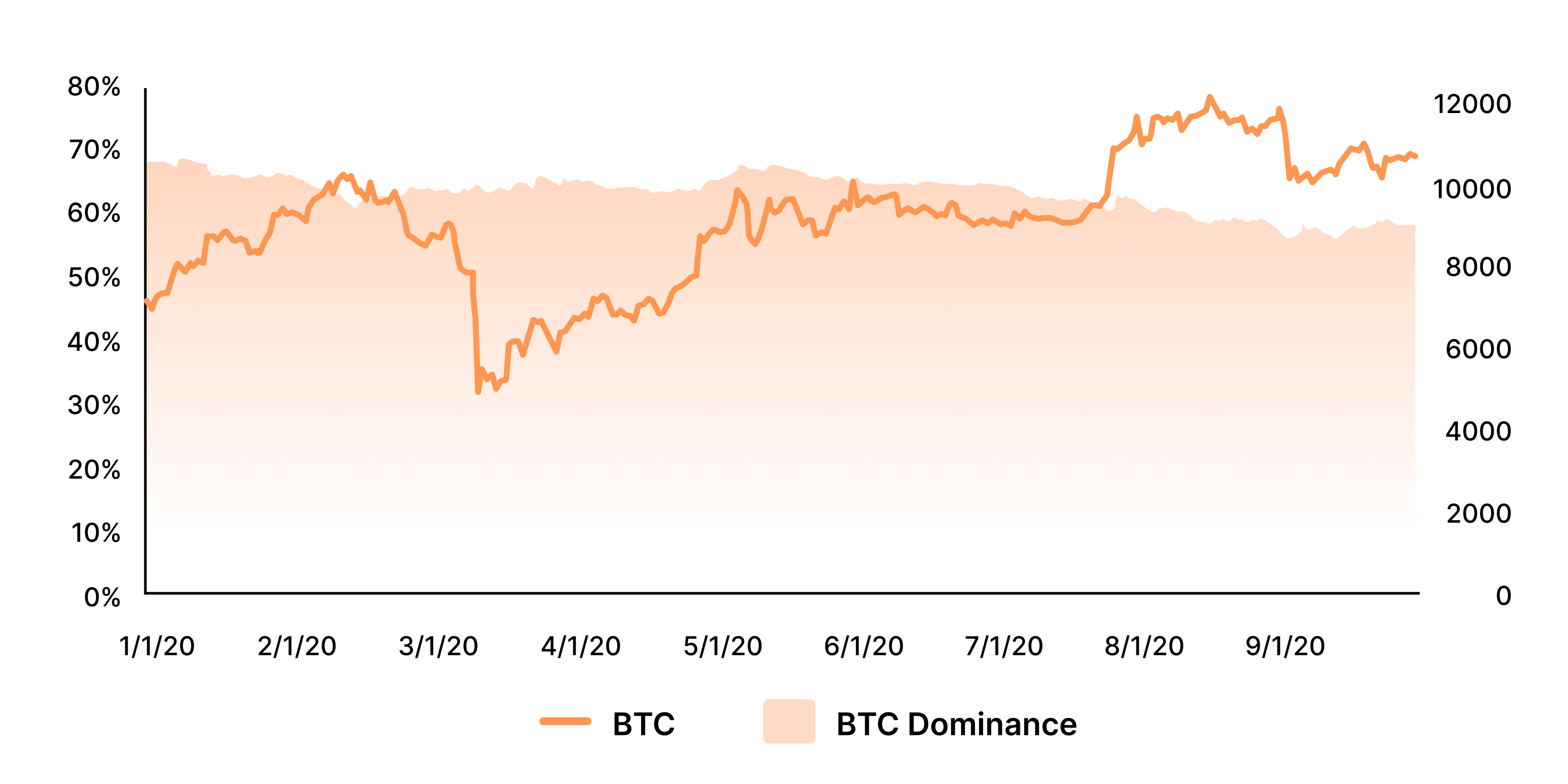 bitcoin price and dominance