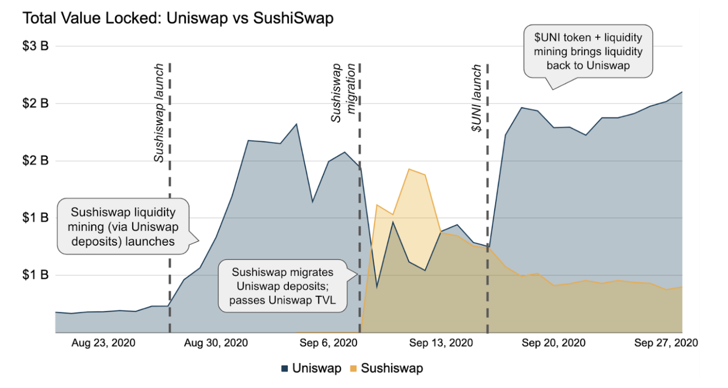 uni vs sushi tvl