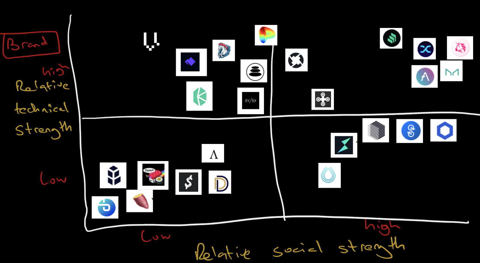defi social strength