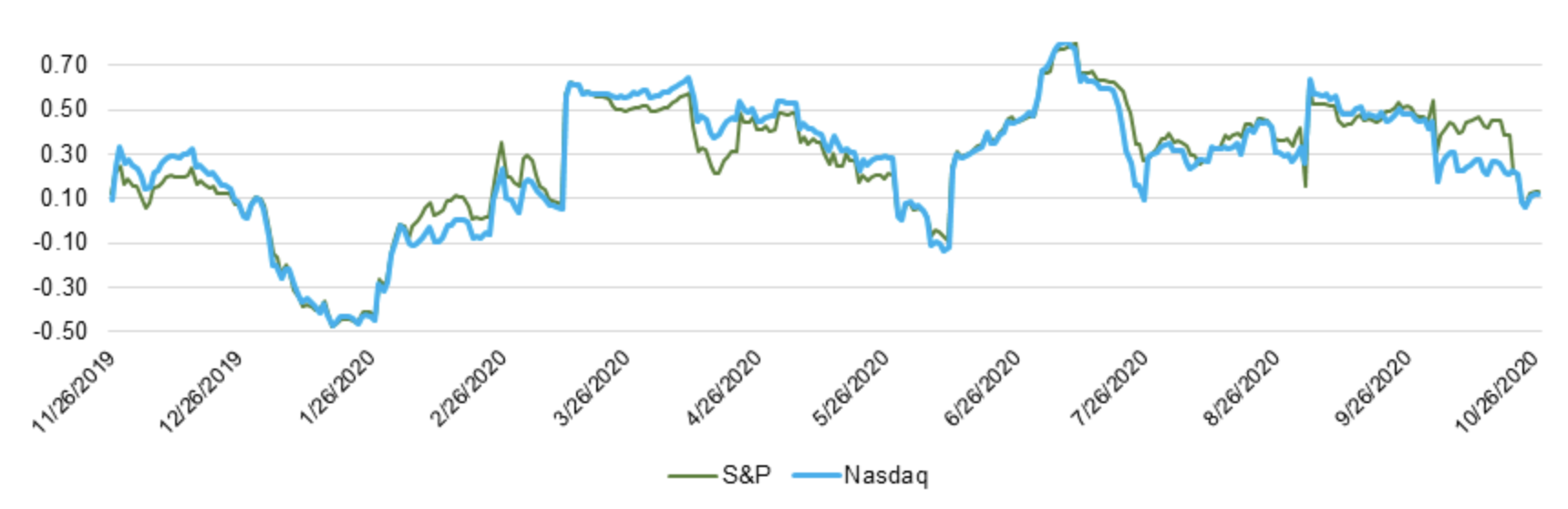 Bitcoin Correlation with US Equities