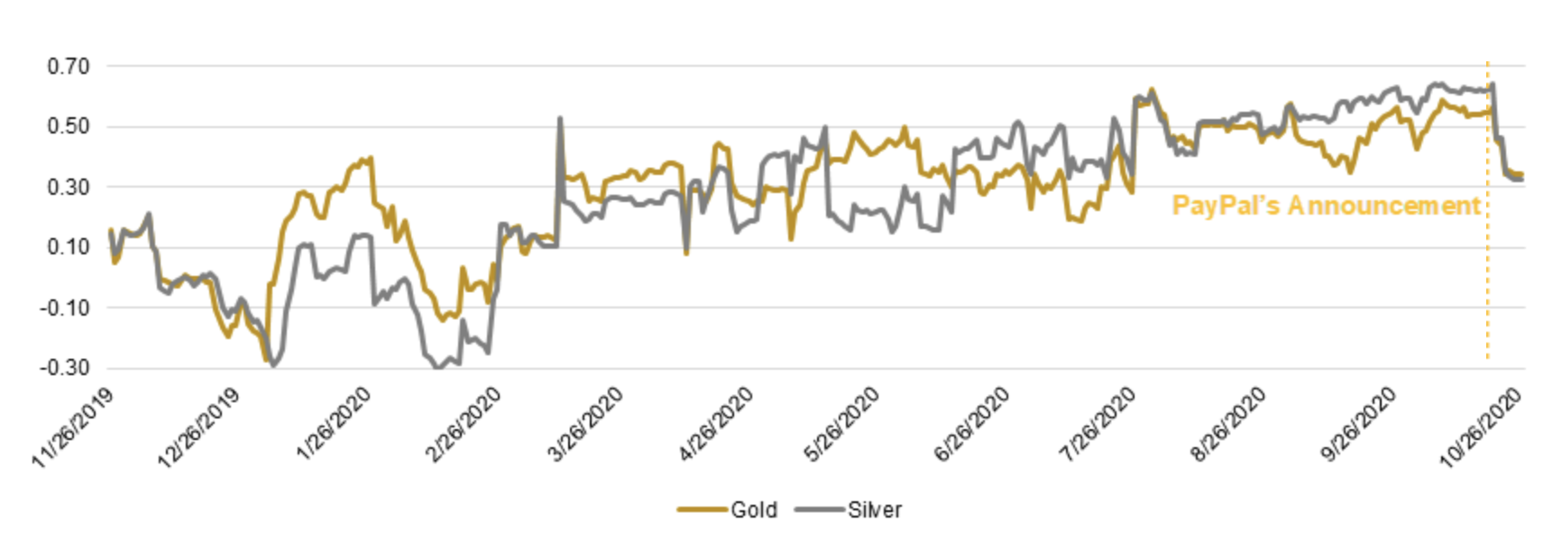 btc correlation with commodities
