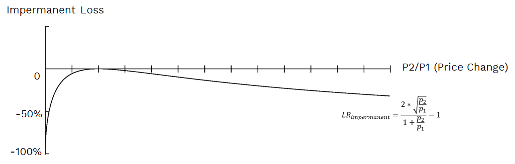 imp. loss price change