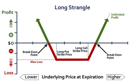 long strangle