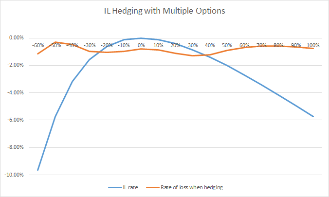 IL hedging w/ multiple options