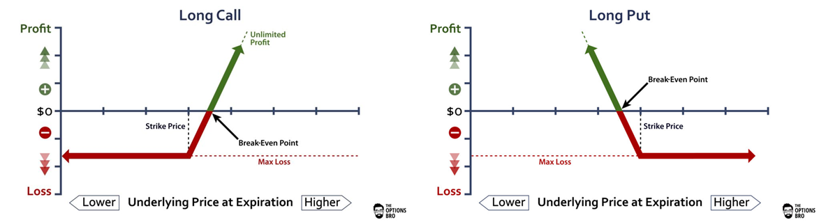 long call/long put