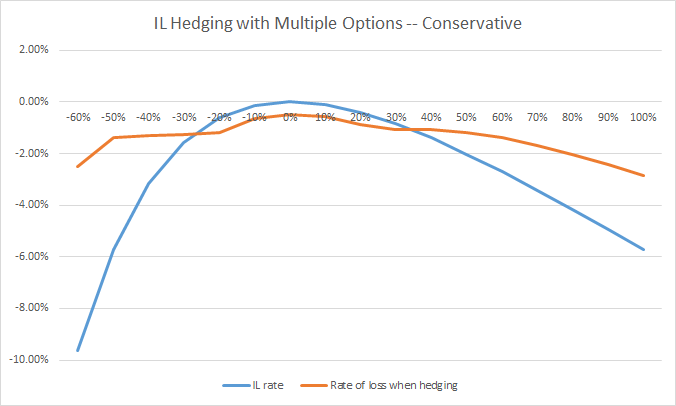 IL hedging conservative