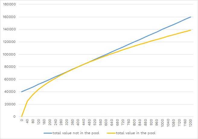 total value in pools