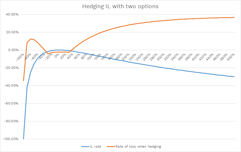 hedging w/ 2 options