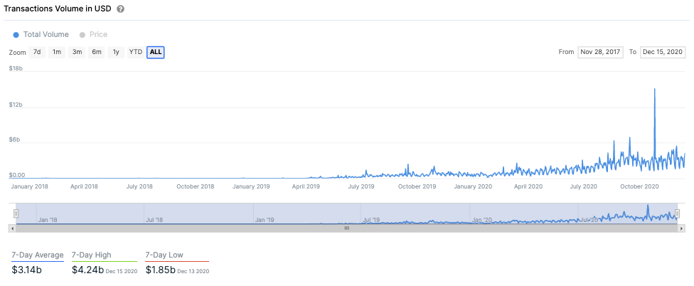 usd transaction volume