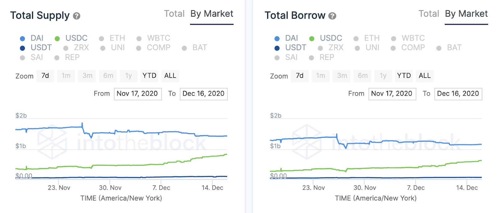 total supply/borrow