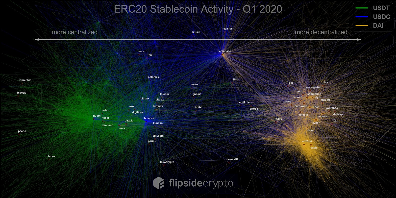 erc20 stablecoin activity
