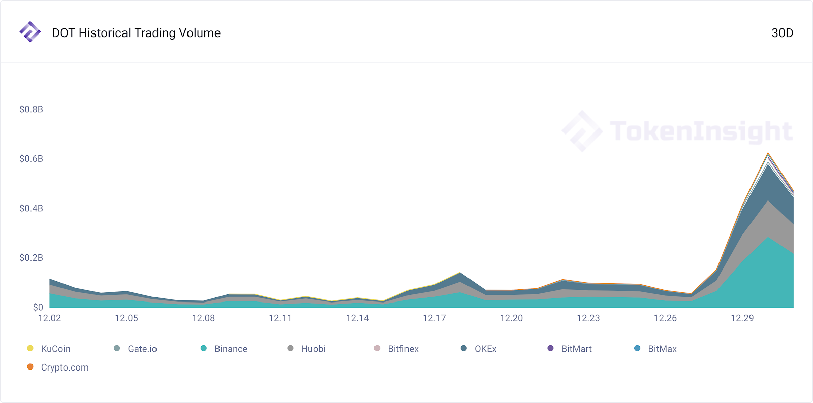 dot historical trading volume