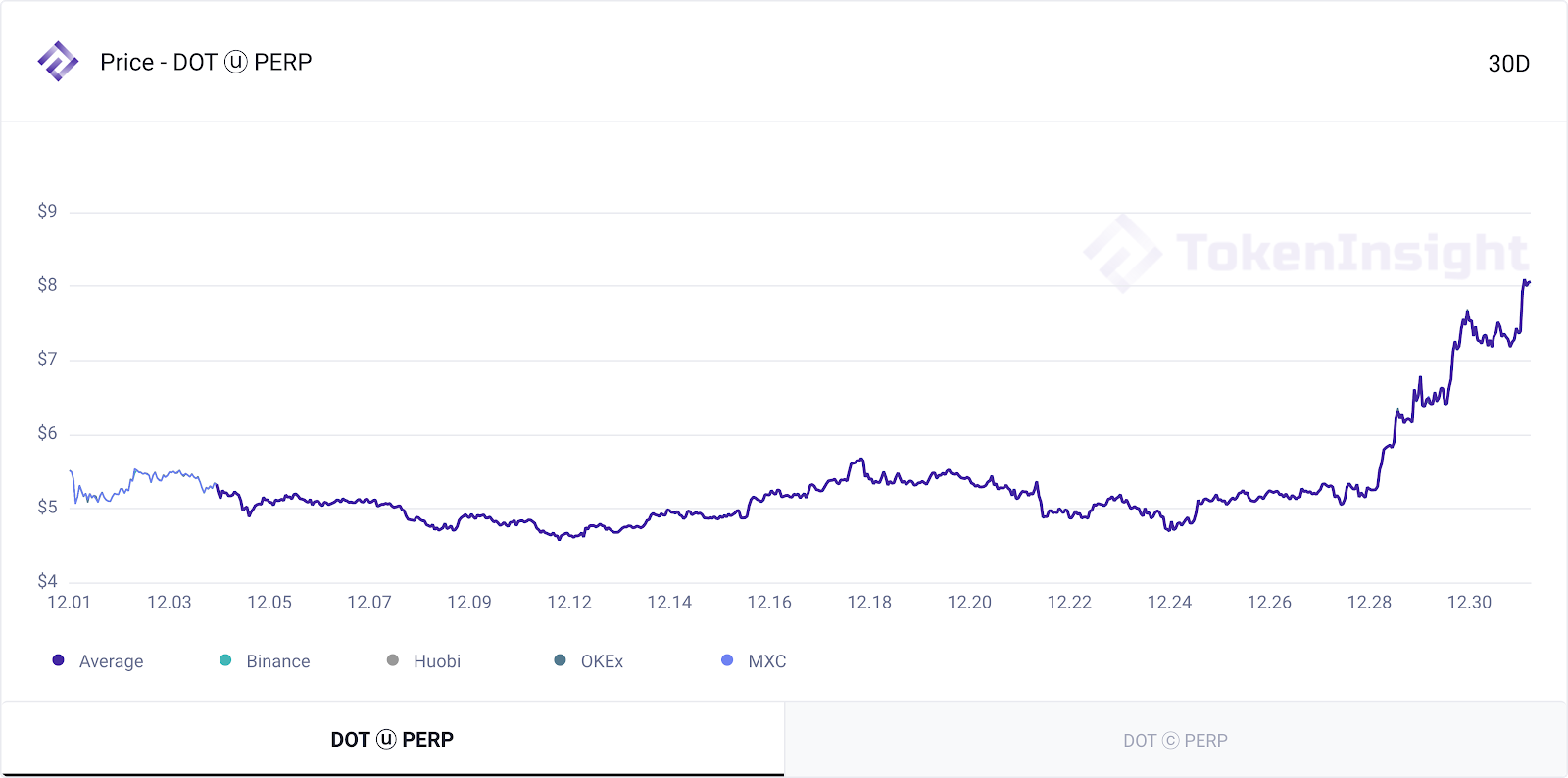 dot perp options