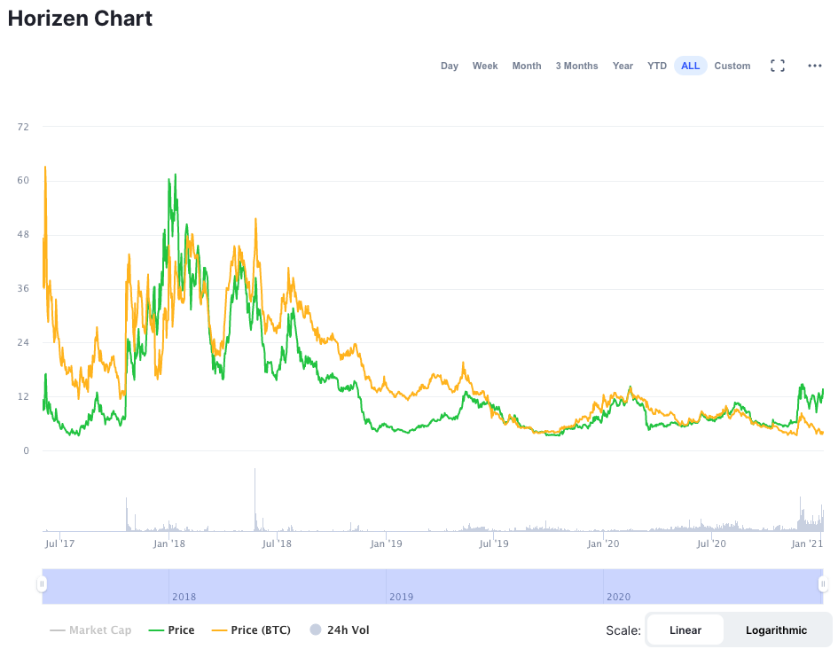 horizen