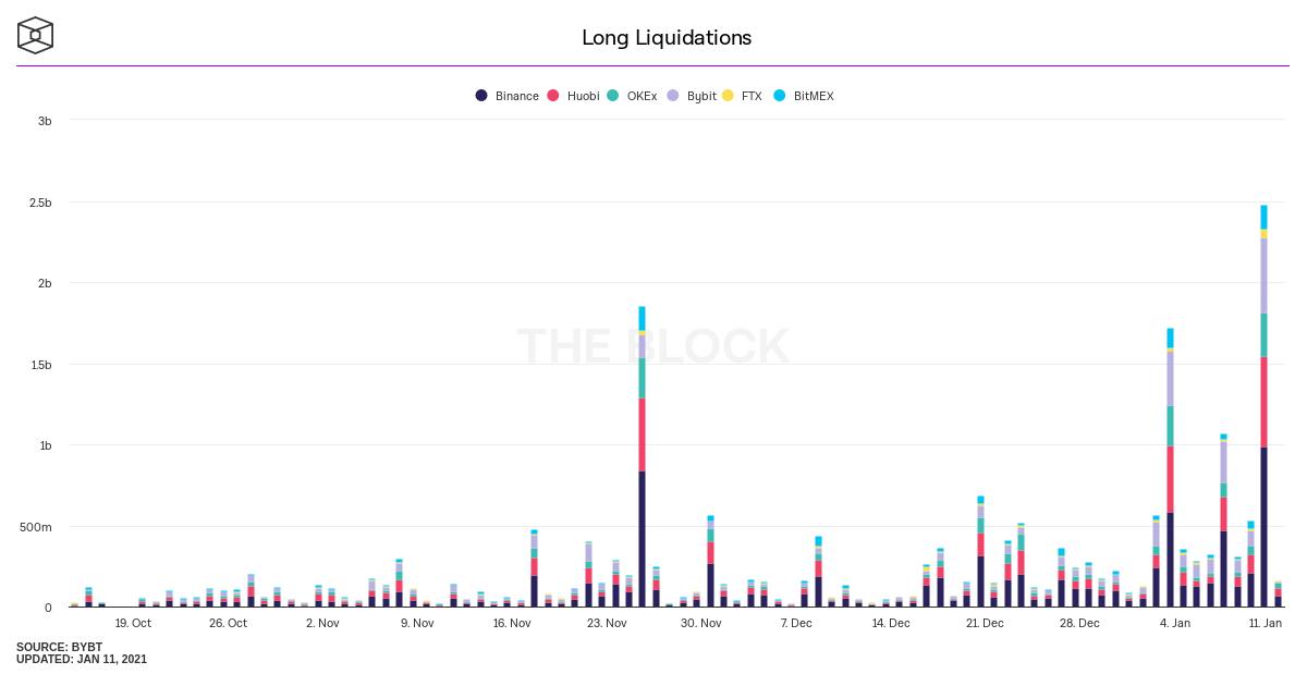 long liquidations