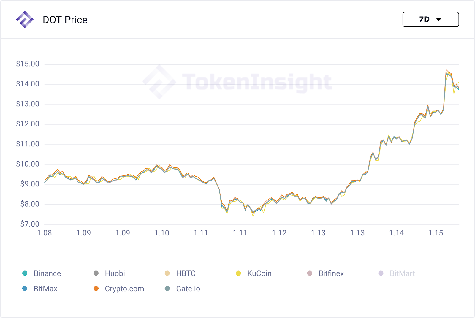 dotprice