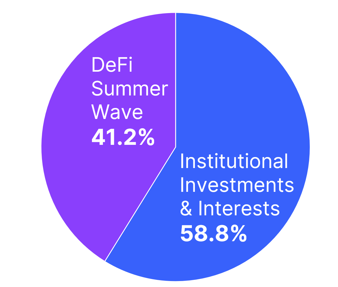 defi/institutions