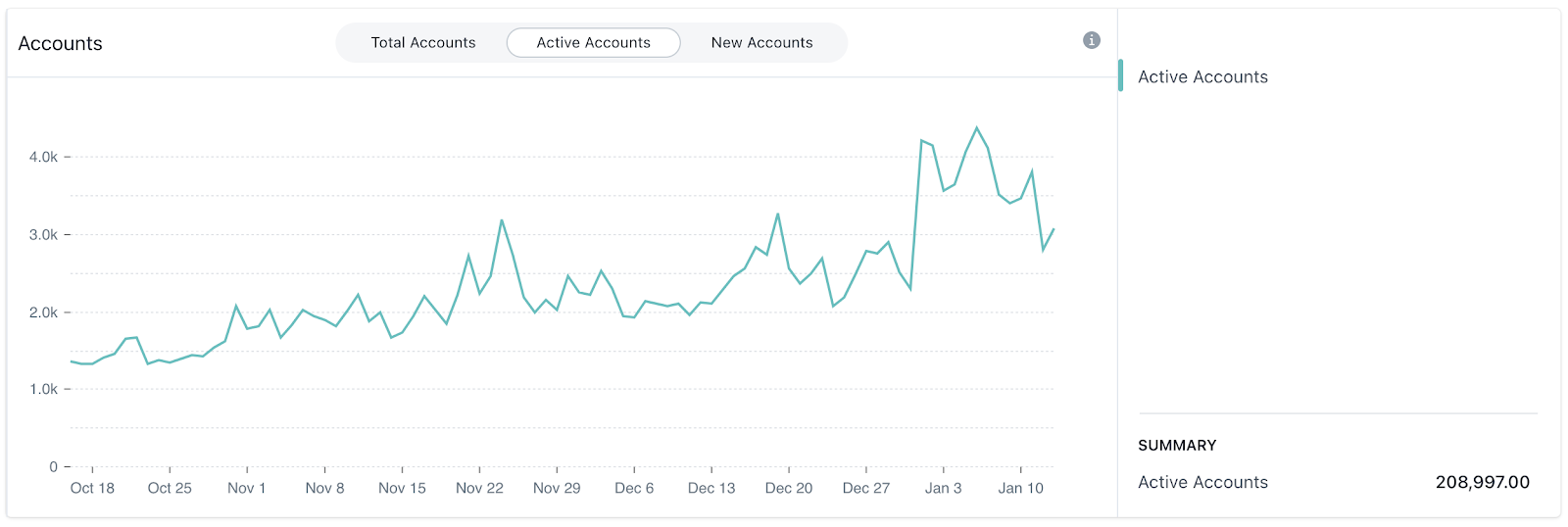 algorandtotalaccounts