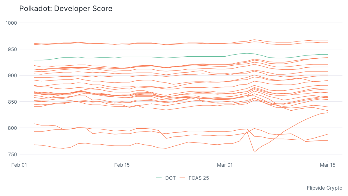 devscore