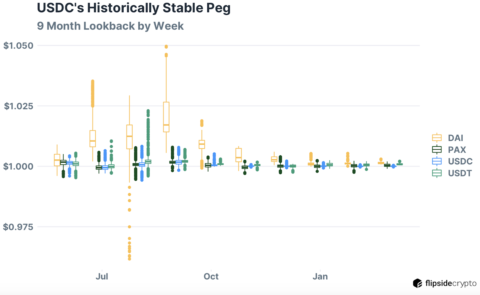 usdchistoricpeg