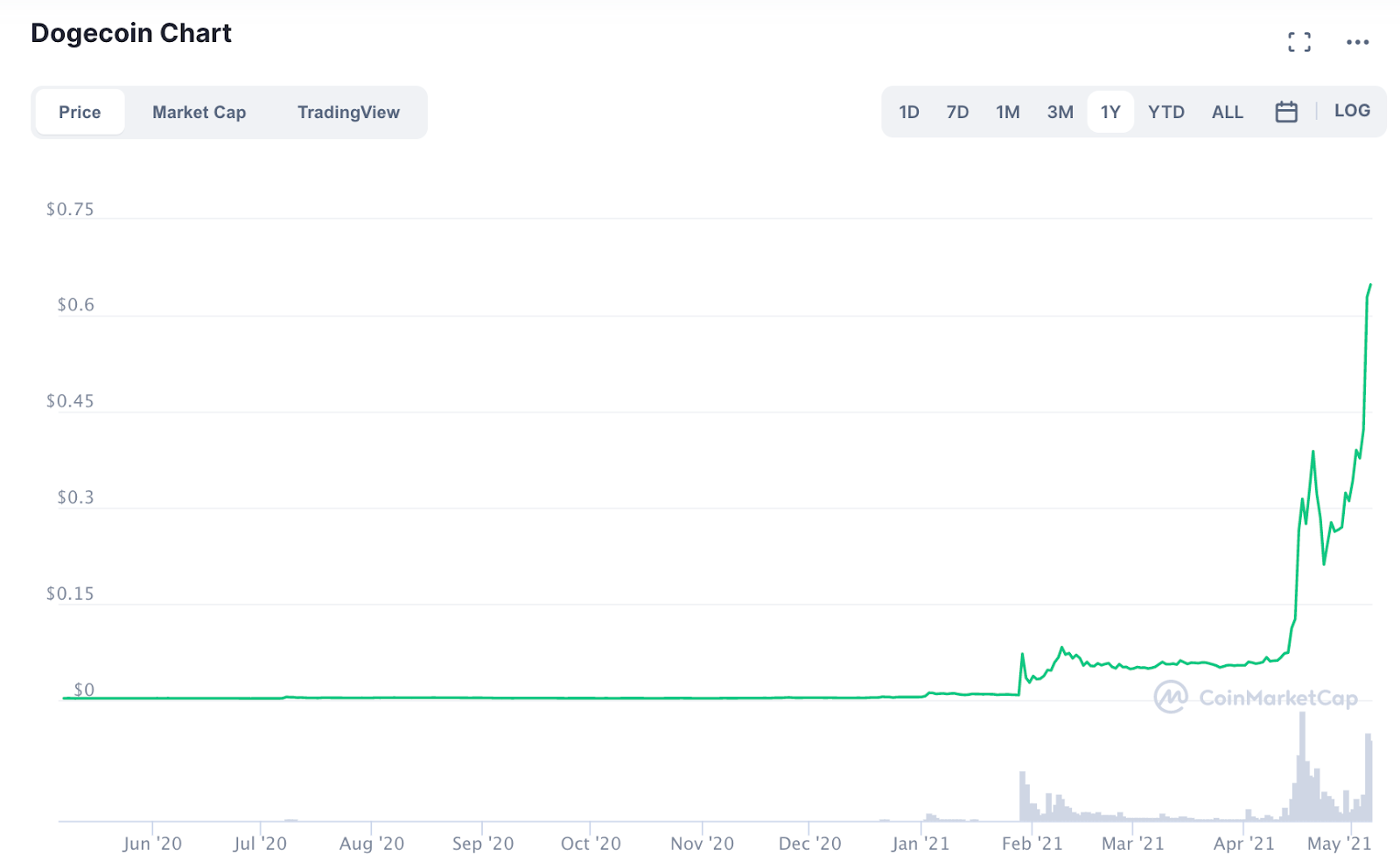 dogecoinchart