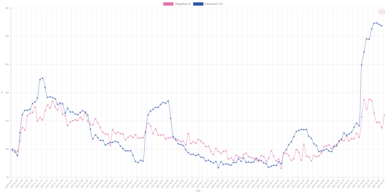 Year-to-date Ethereum market volatility, source: gvol.io