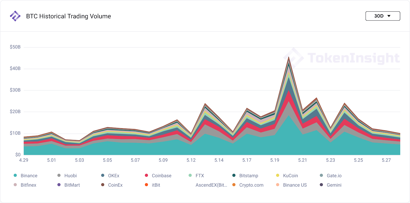 Bitcoin trading volume changes in the past 30 days, as of 2:30am on May 28, source: tokeninsight.com