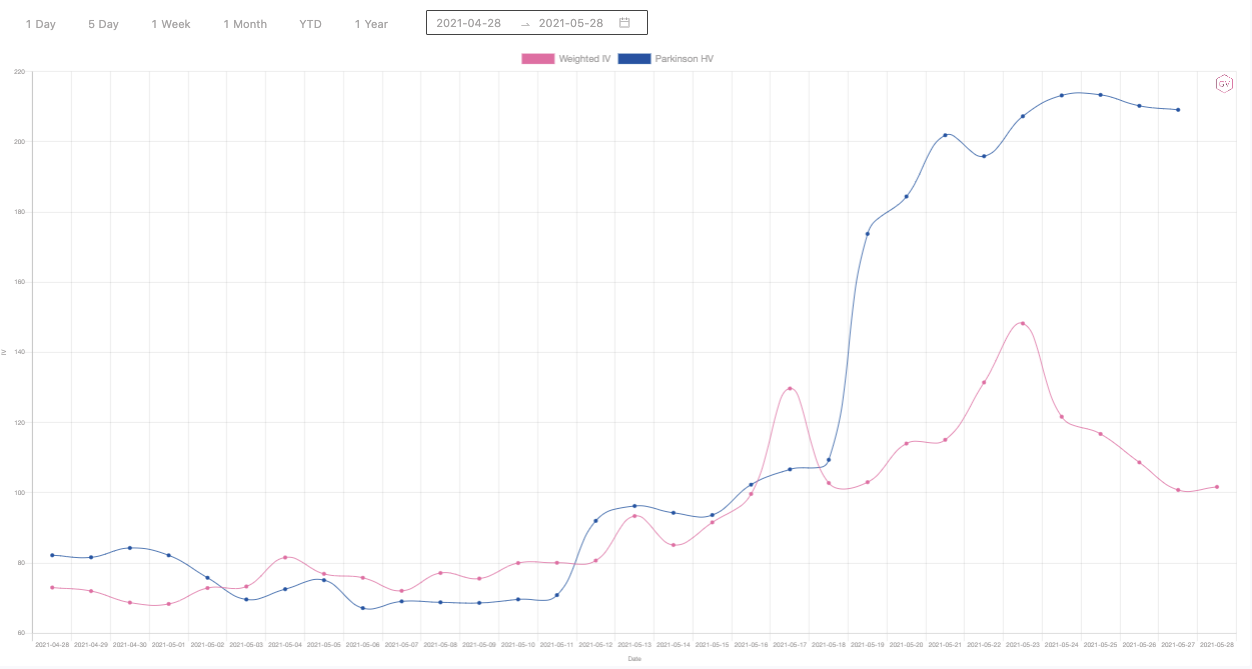 Bitcoin market volatility in the past 30 days, as of 4:00am on May 21, source: gvol.io
